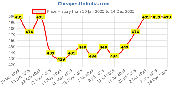 myntra.com J White by Vmart Men Classic Spread Collar Solid Cotton Formal Shirt j white by vmart Price History Graph from 10 Jan 2025 to 14 Dec 2025