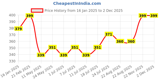 myntra.com J White by Vmart Men Classic Spread Collar Solid Formal Shirt j white by vmart Price History Graph from 16 Jan 2025 to 1 Dec 2025
