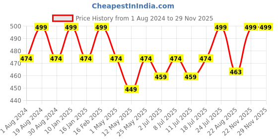 myntra.com J White by Vmart Men Cotton Formal Trousers j white by vmart Price History Graph from 1 Aug 2024 to 28 Nov 2025
