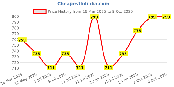 myntra.com J White by Vmart Men Cotton Regular Fit Formal Trousers j white by vmart Price History Graph from 16 Mar 2025 to 9 Oct 2025