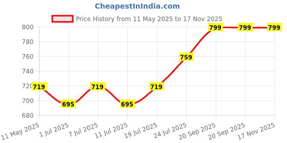 myntra.com J White by Vmart Men Cotton Slim Fit Trousers j white by vmart Price History Graph from 11 May 2025 to 17 Nov 2025