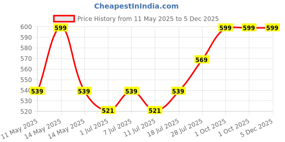 myntra.com J White by Vmart Men Floral Opaque Printed Casual Shirt j white by vmart Price History Graph from 11 May 2025 to 5 Dec 2025
