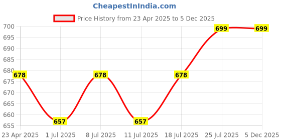 myntra.com J White by Vmart Men Floral Opaque Printed Casual Shirt j white by vmart Price History Graph from 23 Apr 2025 to 4 Dec 2025
