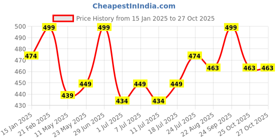 myntra.com J White by Vmart Men Formal Trousers j white by vmart Price History Graph from 15 Jan 2025 to 27 Oct 2025