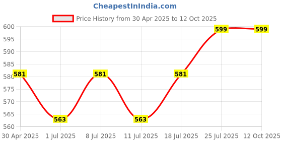 myntra.com J White by Vmart Men Grid Tattersall Checks Opaque Checked Casual Shirt j white by vmart Price History Graph from 30 Apr 2025 to 11 Oct 2025