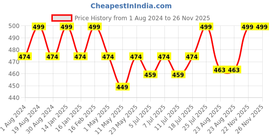 myntra.com J White by Vmart Men Mid-Rise Regular Fit Textured Formal Trousers j white by vmart Price History Graph from 1 Aug 2024 to 25 Nov 2025