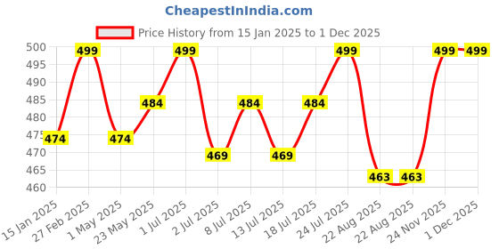myntra.com J White by Vmart Men Mid-RiseFormal Trousers j white by vmart Price History Graph from 15 Jan 2025 to 1 Dec 2025