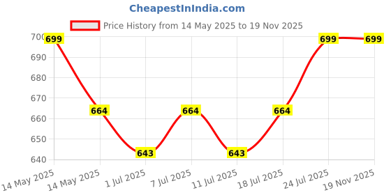myntra.com J White by Vmart Men Opaque Casual Shirt j white by vmart Price History Graph from 14 May 2025 to 19 Nov 2025