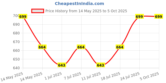 myntra.com J White by Vmart Men Opaque Casual Shirt j white by vmart Price History Graph from 14 May 2025 to 4 Oct 2025