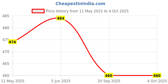 myntra.com J White by Vmart Men Opaque Casual Shirt j white by vmart Price History Graph from 11 May 2025 to 4 Oct 2025