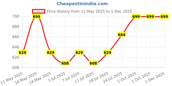 myntra.com J White by Vmart Men Opaque Casual Shirt j white by vmart Price History Graph from 11 May 2025 to 30 Nov 2025