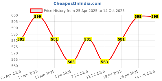 myntra.com J White by Vmart Men Opaque Checked Casual Shirt j white by vmart Price History Graph from 25 Apr 2025 to 14 Oct 2025