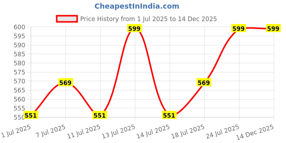 myntra.com J White by Vmart Men Regular Fit Mid-Rise Cotton Trousers j white by vmart Price History Graph from 1 Jul 2025 to 14 Dec 2025