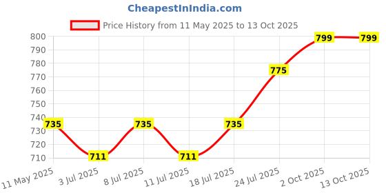 myntra.com J White by Vmart Men Slim Fi Formal Trousers j white by vmart Price History Graph from 11 May 2025 to 12 Oct 2025