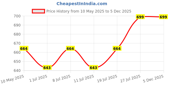 myntra.com J White by Vmart Men Slim Fit Formal Trouser j white by vmart Price History Graph from 10 May 2025 to 4 Dec 2025