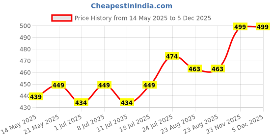 myntra.com J White by Vmart Men Slim Fit Pleated Formal Trousers j white by vmart Price History Graph from 14 May 2025 to 5 Dec 2025