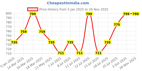 myntra.com J White by Vmart Men Solid Cotton Regular Fit Trousers j white by vmart Price History Graph from 5 Jan 2025 to 26 Nov 2025