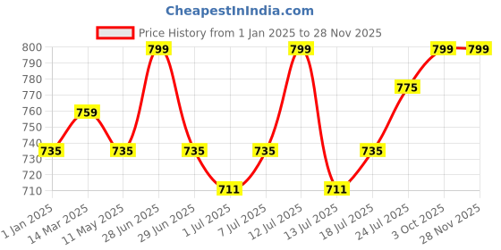 myntra.com J White by Vmart Men Solid Trousers j white by vmart Price History Graph from 1 Jan 2025 to 27 Nov 2025