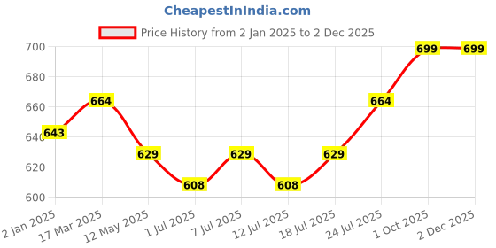 myntra.com J White by Vmart Men Spread Collar Abstract Pattern Satin Casual Shirt j white by vmart Price History Graph from 2 Jan 2025 to 1 Dec 2025