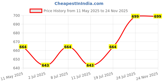 myntra.com J White by Vmart Men Spread Collar Abstract Printed Satin Casual Shirt j white by vmart Price History Graph from 11 May 2025 to 24 Nov 2025