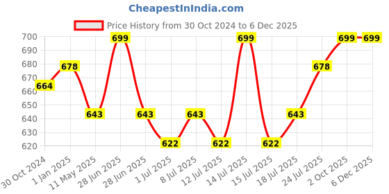 myntra.com J White by Vmart Men Spread Collar Micro Ditsy Printed Cotton Formal Shirt j white by vmart Price History Graph from 30 Oct 2024 to 5 Dec 2025