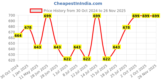 myntra.com J White by Vmart Men Spread Collar Textured Formal Shirt j white by vmart Price History Graph from 30 Oct 2024 to 26 Nov 2025