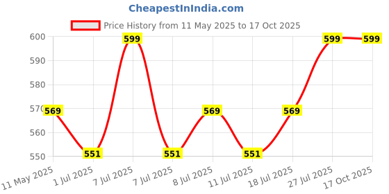 myntra.com J White by Vmart Men Spread Collar Vertical Striped Formal Shirt j white by vmart Price History Graph from 11 May 2025 to 16 Oct 2025