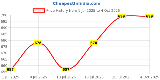myntra.com J White by Vmart Men Textured Trousers j white by vmart Price History Graph from 1 Jul 2025 to 4 Oct 2025
