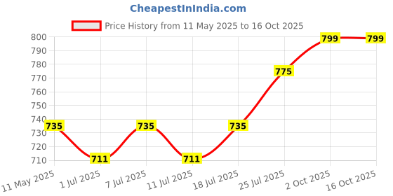 myntra.com J White by Vmart Men Trousers j white by vmart Price History Graph from 11 May 2025 to 15 Oct 2025