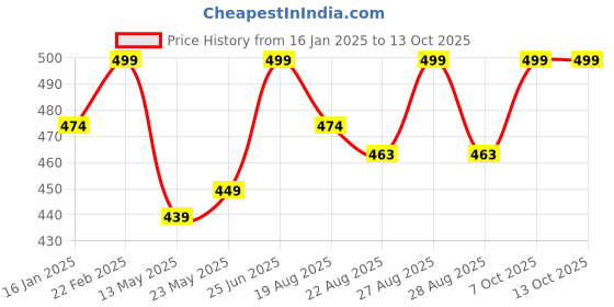 myntra.com J White by Vmart Men Trousers j white by vmart Price History Graph from 16 Jan 2025 to 13 Oct 2025