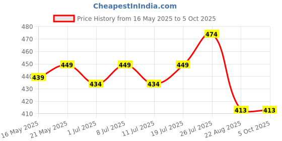 myntra.com J White by Vmart Men Trousers j white by vmart Price History Graph from 16 May 2025 to 4 Oct 2025