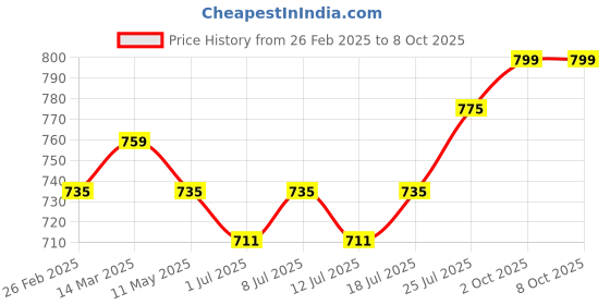 myntra.com J White by Vmart Men Trousers j white by vmart Price History Graph from 26 Feb 2025 to 8 Oct 2025