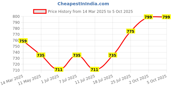 myntra.com J White by Vmart Men Trousers j white by vmart Price History Graph from 14 Mar 2025 to 5 Oct 2025