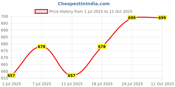 myntra.com J White by Vmart Men Trousers j white by vmart Price History Graph from 1 Jul 2025 to 11 Oct 2025