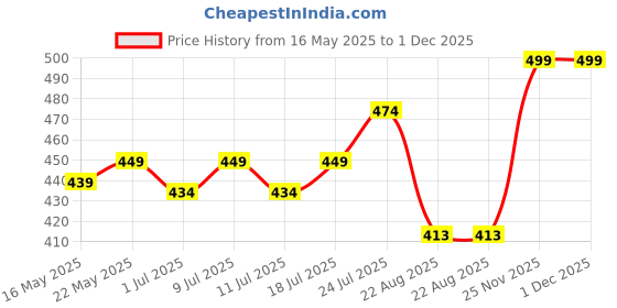 myntra.com J White by Vmart Men Trousers j white by vmart Price History Graph from 16 May 2025 to 1 Dec 2025