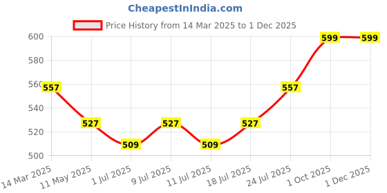 myntra.com J White by Vmart Men Trousers j white by vmart Price History Graph from 14 Mar 2025 to 30 Nov 2025