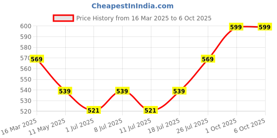 myntra.com J White by Vmart Men Trousers j white by vmart Price History Graph from 16 Mar 2025 to 4 Oct 2025