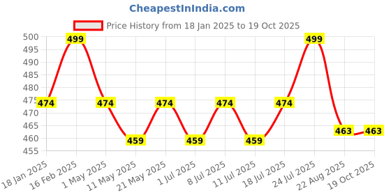 myntra.com J White by Vmart MenRegular Fit CottonFormal Trousers j white by vmart Price History Graph from 18 Jan 2025 to 17 Oct 2025