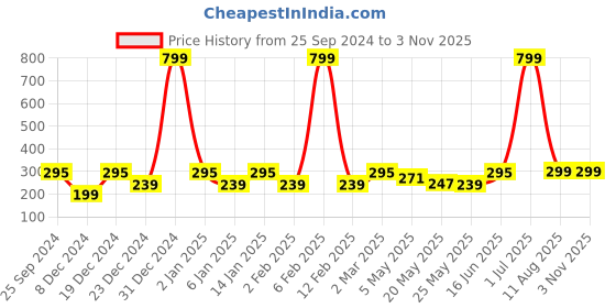 myntra.com Jaamso Royals 12 Pcs Green 3D Magnet Butterfly Wall Stickers jaamso royals Price History Graph from 25 Sep 2024 to 2 Nov 2025