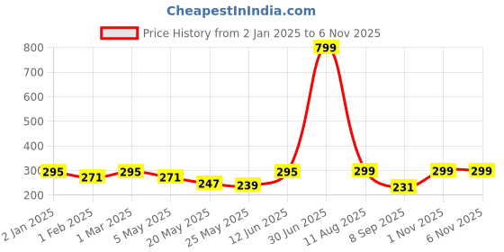 myntra.com Jaamso Royals 12-Pcs Peach Textured Butterfly WallStickers jaamso royals Price History Graph from 2 Jan 2025 to 6 Nov 2025