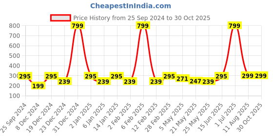 myntra.com Jaamso Royals 12 Pcs Red 3D Magnet Butterfly Self Adhesive Wall Sticker jaamso royals Price History Graph from 25 Sep 2024 to 30 Oct 2025