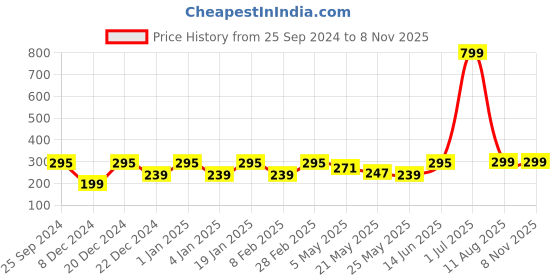 myntra.com Jaamso Royals 12 Pcs Rose 3D Butterfly Self Adhesive Wall Stickers jaamso royals Price History Graph from 25 Sep 2024 to 7 Nov 2025