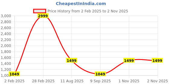 myntra.com Jaamso Royals 4-Pc Brown & Green Printed Waterproof Heat Resistant Self Adhesive Wallpaper jaamso royals Price History Graph from 2 Feb 2025 to 2 Nov 2025