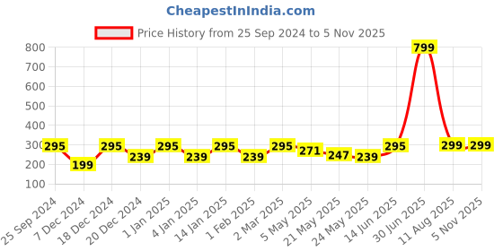 myntra.com Jaamso Royals 4-Pcs White & Pink Self-Adhesive & Waterproof Wall Sticker jaamso royals Price History Graph from 25 Sep 2024 to 3 Nov 2025