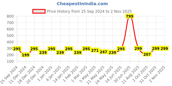 myntra.com Jaamso Royals 4Pcs Green Self-Adhesive & Waterproof Wall Stickers jaamso royals Price History Graph from 25 Sep 2024 to 2 Nov 2025