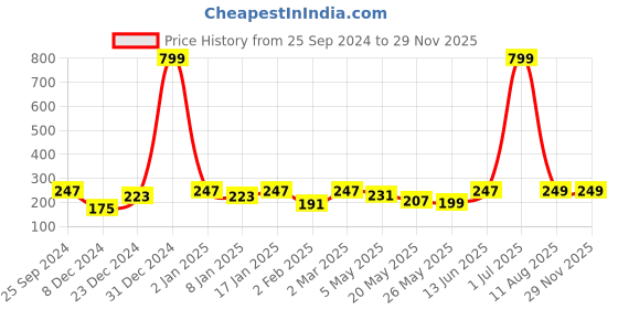 myntra.com Jaamso Royals 6-Pcs Pink & Green 3D Butterfly with Stick PVC Removable Wall Sticker jaamso royals Price History Graph from 25 Sep 2024 to 28 Nov 2025