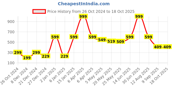 myntra.com Jaamso Royals Abstract Print Self Vinyl Adhesive Wallpaper jaamso royals Price History Graph from 26 Oct 2024 to 18 Oct 2025