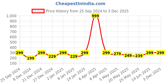 myntra.com Jaamso Royals Beige Abstract Print Self Adhesive Wallpaper jaamso royals Price History Graph from 25 Sep 2024 to 3 Dec 2025