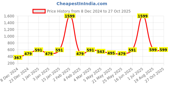 myntra.com Jaamso Royals Beige & Black Damask Self-Adhesive Wallpaper jaamso royals Price History Graph from 8 Dec 2024 to 27 Oct 2025