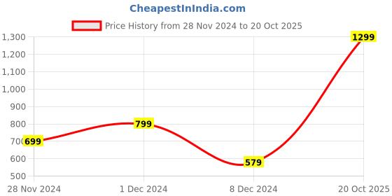 myntra.com Jaamso Royals Beige & Blue  Mosiac Design Self Adhesive Wallpaper jaamso royals Price History Graph from 28 Nov 2024 to 20 Oct 2025